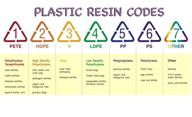 Plastic Recycling Numbers Chart